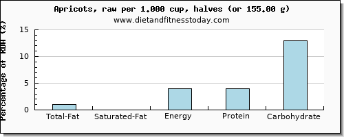 total fat and nutritional content in fat in apricots